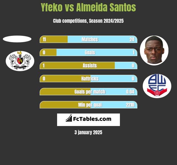 Yfeko vs Almeida Santos h2h player stats