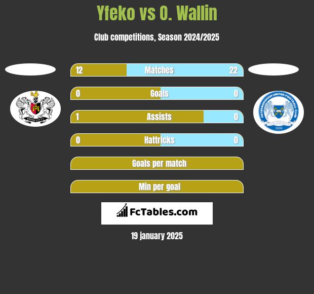 Yfeko vs O. Wallin h2h player stats