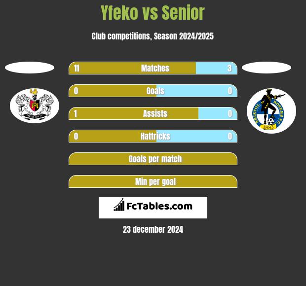 Yfeko vs Senior h2h player stats