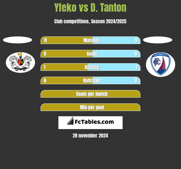 Yfeko vs D. Tanton h2h player stats