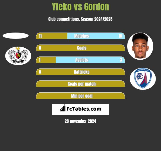 Yfeko vs Gordon h2h player stats