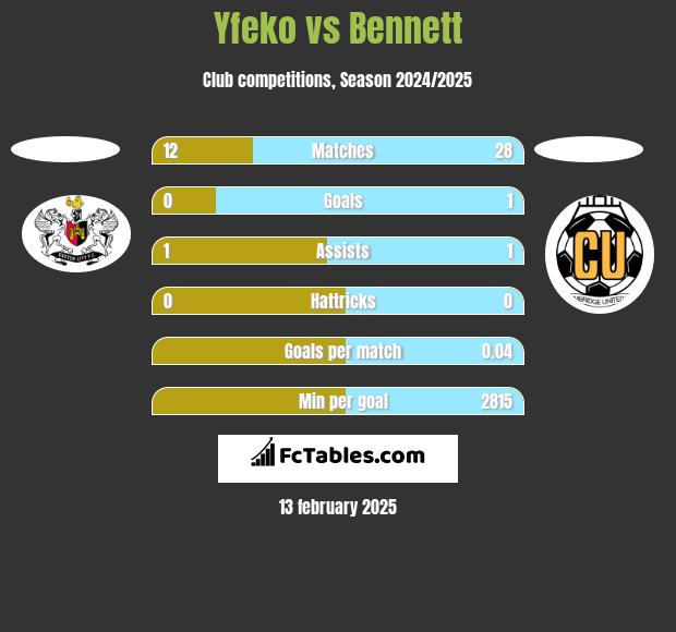 Yfeko vs Bennett h2h player stats