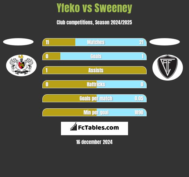 Yfeko vs Sweeney h2h player stats