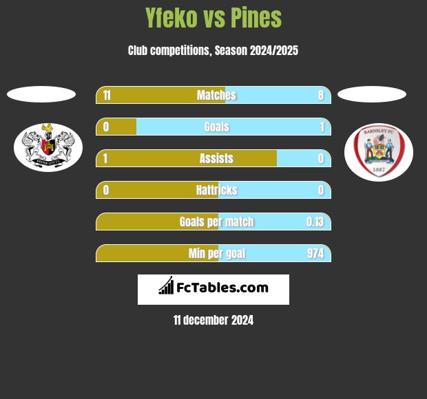 Yfeko vs Pines h2h player stats