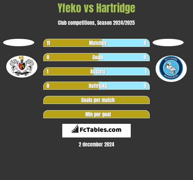 Yfeko vs Hartridge h2h player stats