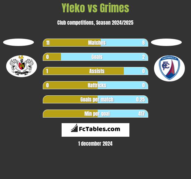 Yfeko vs Grimes h2h player stats