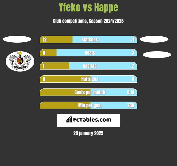 Yfeko vs Happe h2h player stats