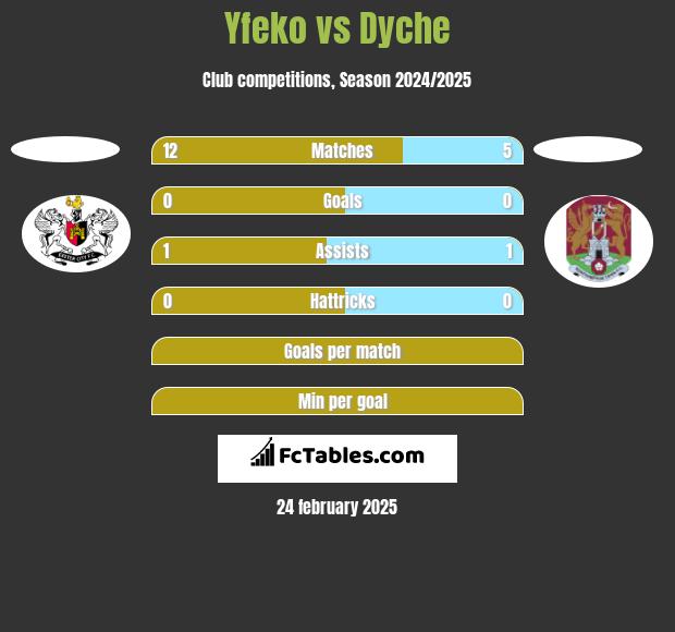 Yfeko vs Dyche h2h player stats