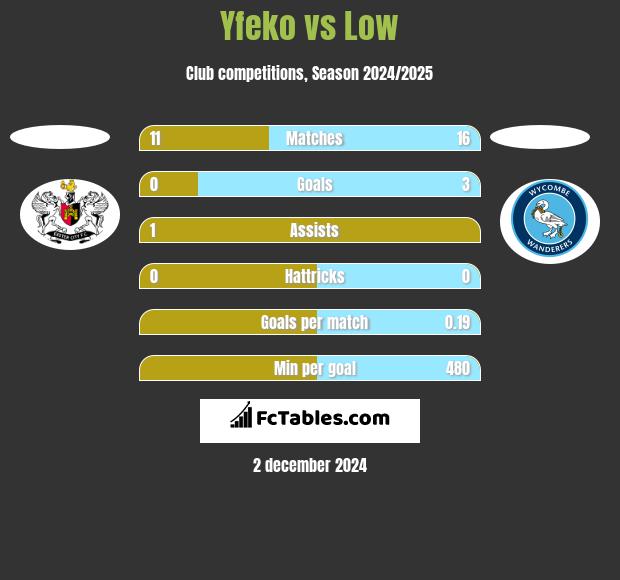 Yfeko vs Low h2h player stats