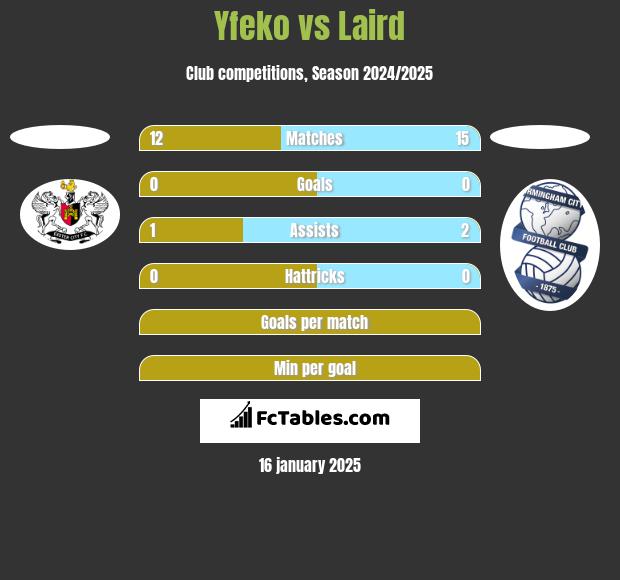 Yfeko vs Laird h2h player stats