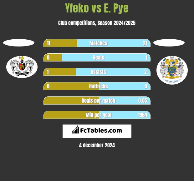 Yfeko vs E. Pye h2h player stats