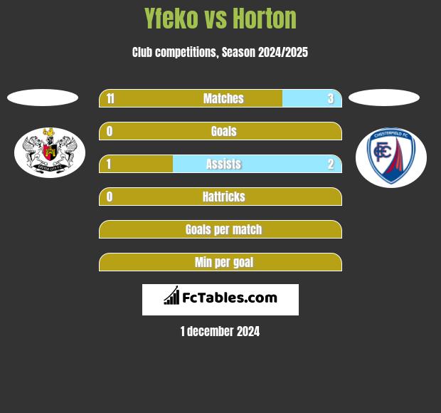 Yfeko vs Horton h2h player stats