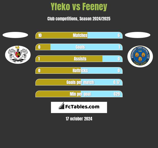 Yfeko vs Feeney h2h player stats