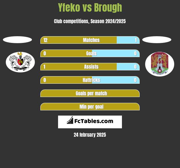 Yfeko vs Brough h2h player stats