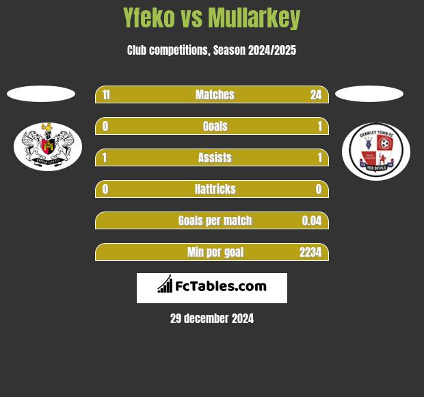 Yfeko vs Mullarkey h2h player stats