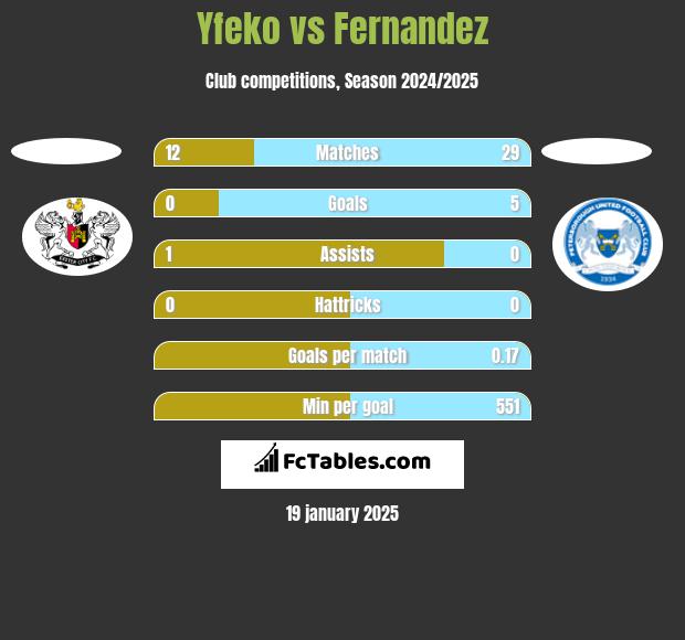 Yfeko vs Fernandez h2h player stats