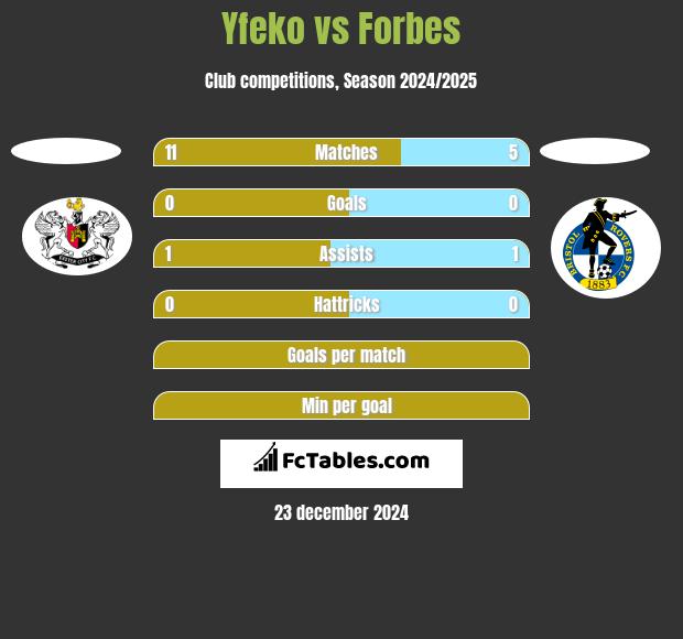 Yfeko vs Forbes h2h player stats