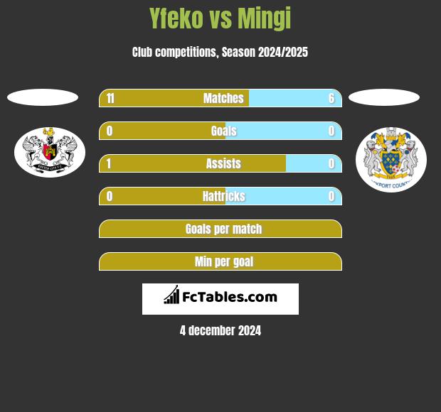 Yfeko vs Mingi h2h player stats