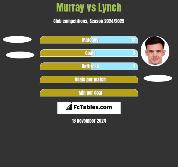 Murray vs Lynch h2h player stats