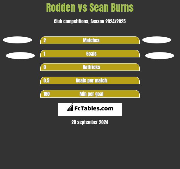 Rodden vs Sean Burns h2h player stats