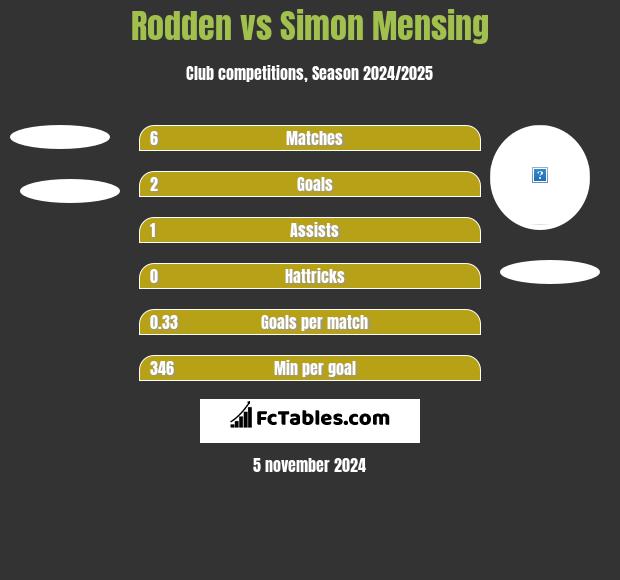 Rodden vs Simon Mensing h2h player stats