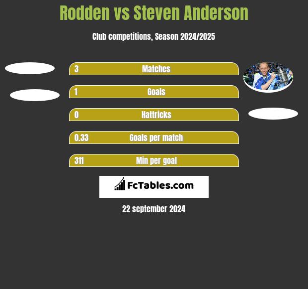 Rodden vs Steven Anderson h2h player stats