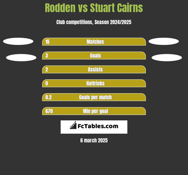 Rodden vs Stuart Cairns h2h player stats