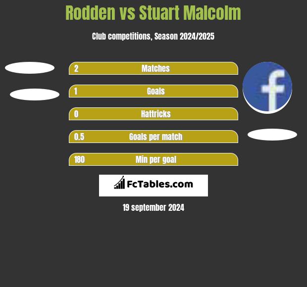 Rodden vs Stuart Malcolm h2h player stats