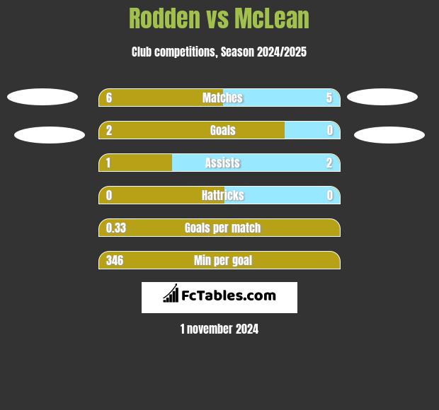 Rodden vs McLean h2h player stats