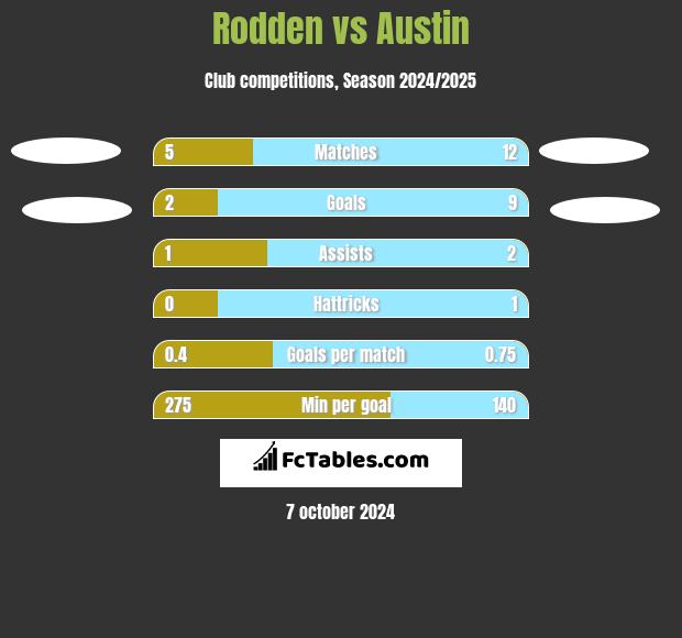 Rodden vs Austin h2h player stats