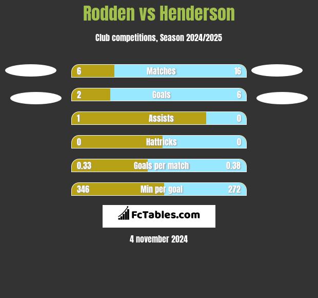 Rodden vs Henderson h2h player stats