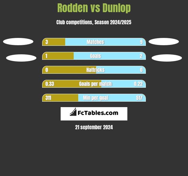 Rodden vs Dunlop h2h player stats