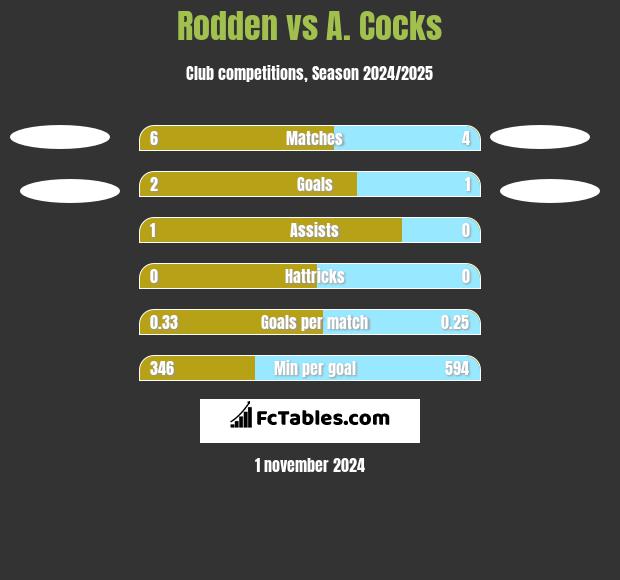 Rodden vs A. Cocks h2h player stats