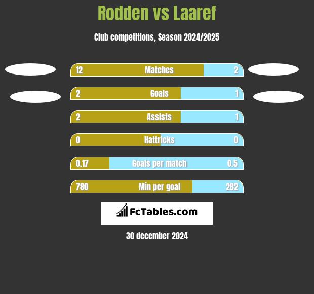 Rodden vs Laaref h2h player stats