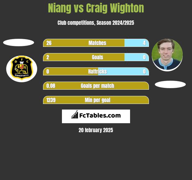 Niang vs Craig Wighton h2h player stats