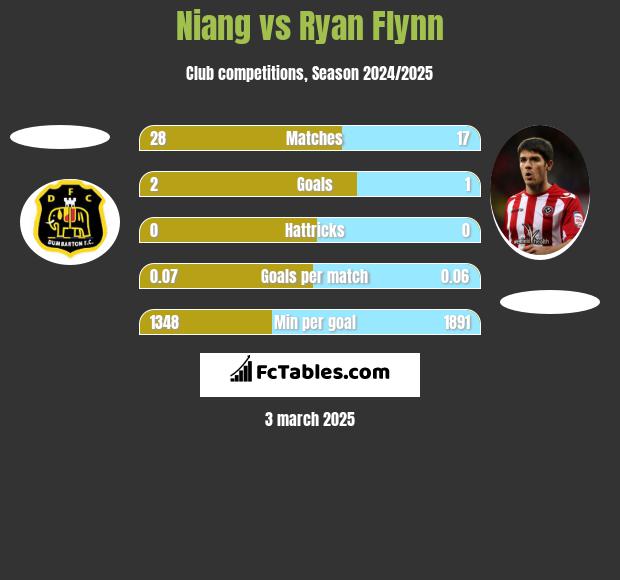 Niang vs Ryan Flynn h2h player stats