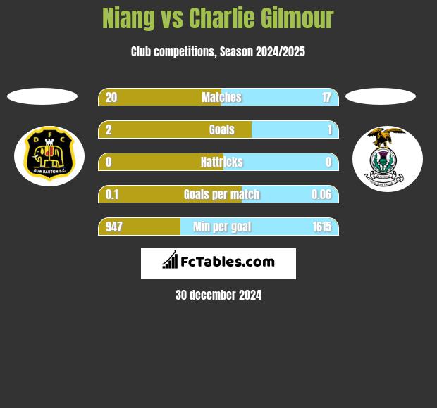 Niang vs Charlie Gilmour h2h player stats