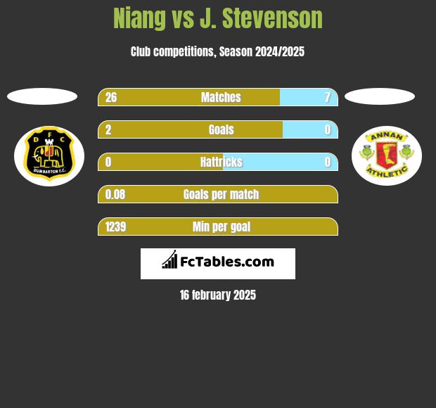 Niang vs J. Stevenson h2h player stats