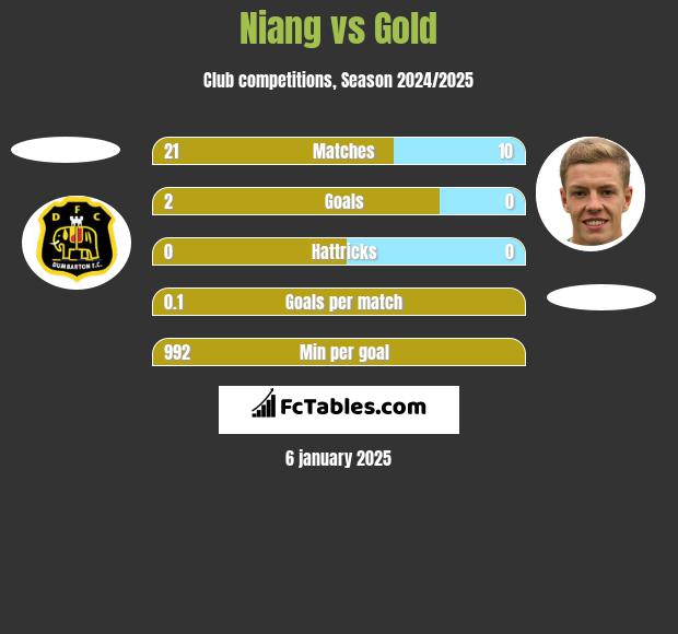 Niang vs Gold h2h player stats