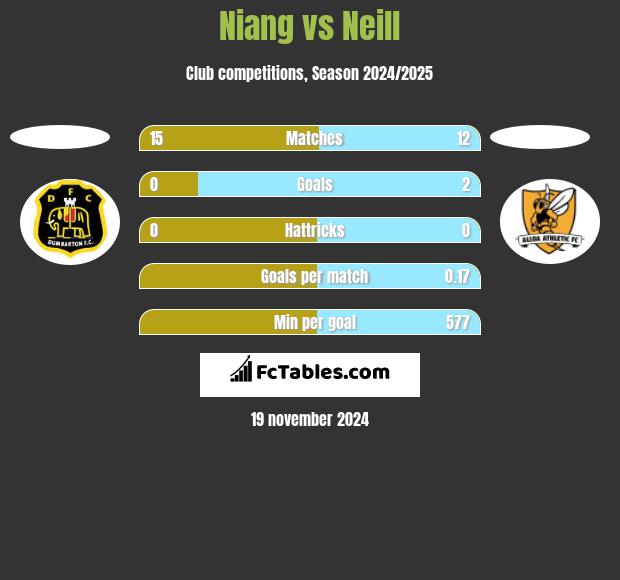 Niang vs Neill h2h player stats