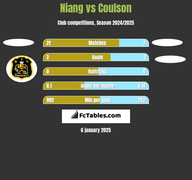 Niang vs Coulson h2h player stats