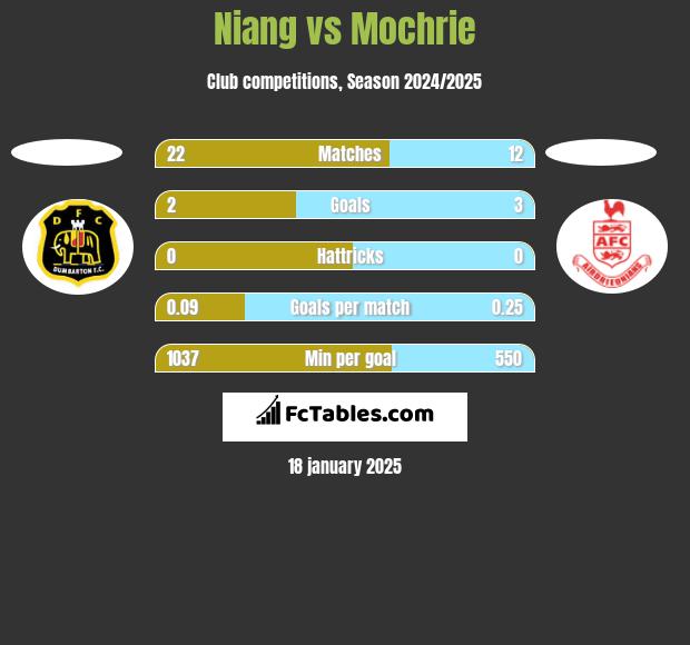 Niang vs Mochrie h2h player stats