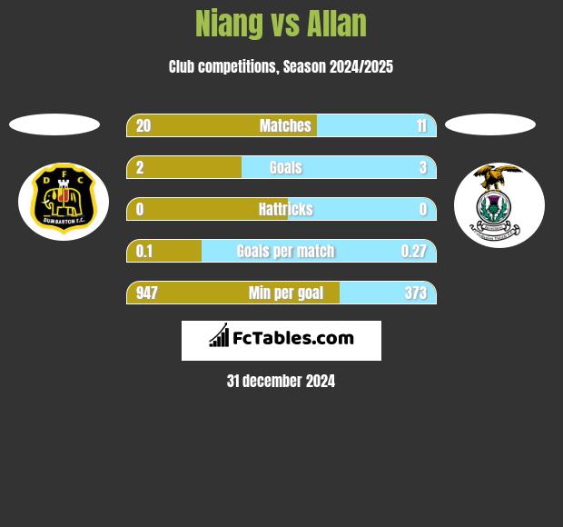 Niang vs Allan h2h player stats