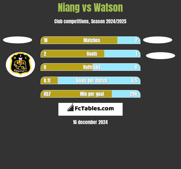 Niang vs Watson h2h player stats