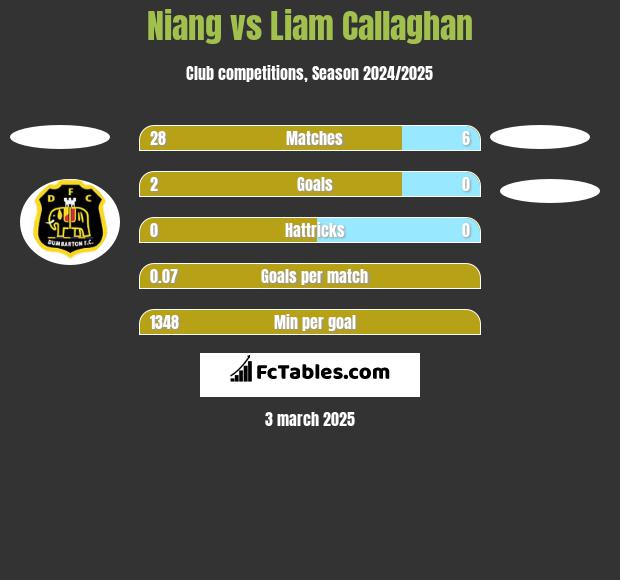 Niang vs Liam Callaghan h2h player stats