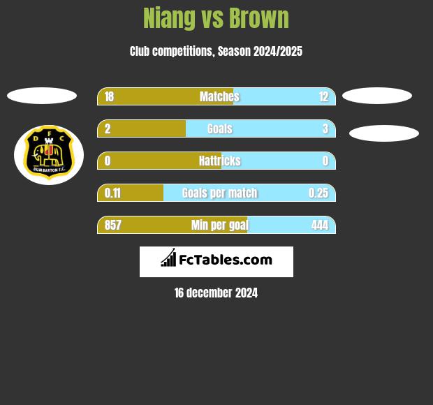 Niang vs Brown h2h player stats