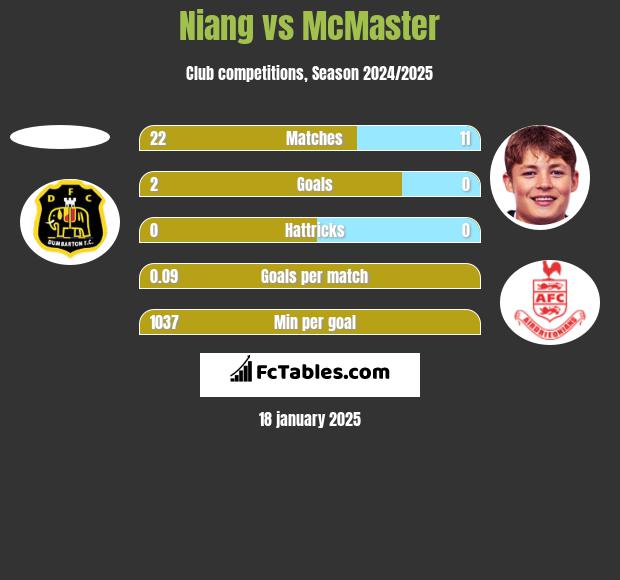 Niang vs McMaster h2h player stats