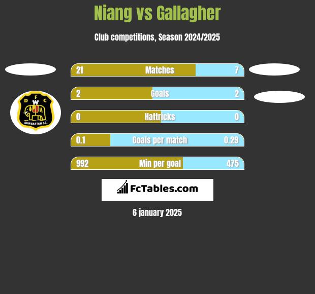 Niang vs Gallagher h2h player stats