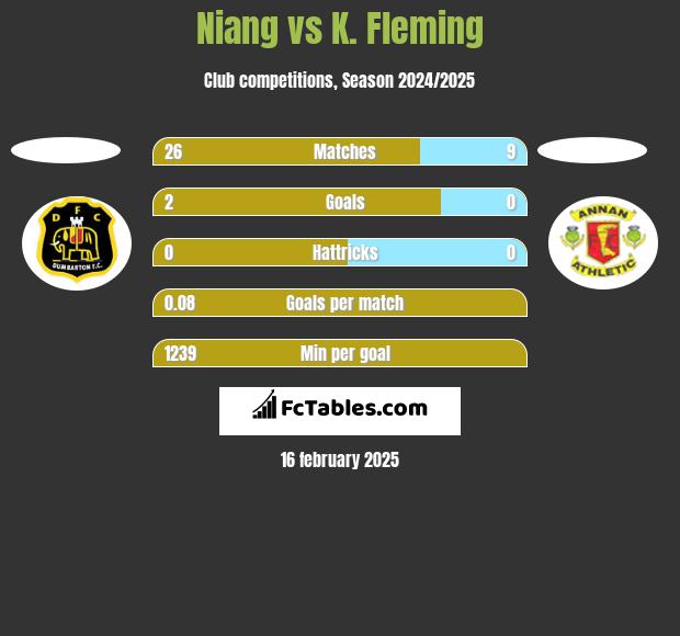 Niang vs K. Fleming h2h player stats