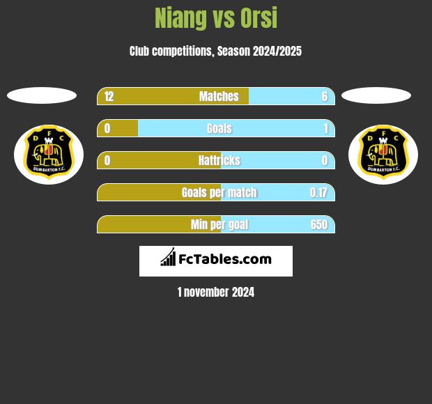 Niang vs Orsi h2h player stats